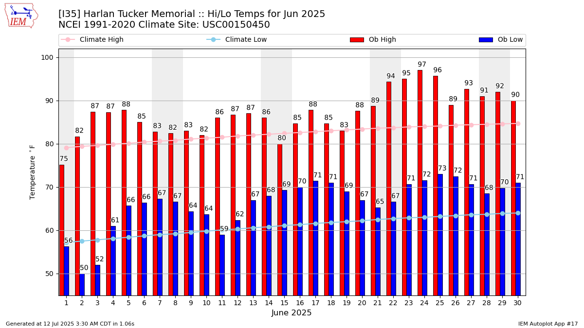 Monthly Plot