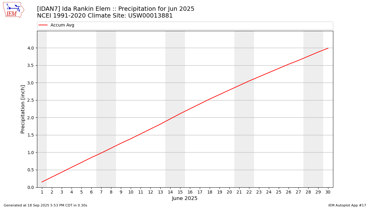 Monthly Plot