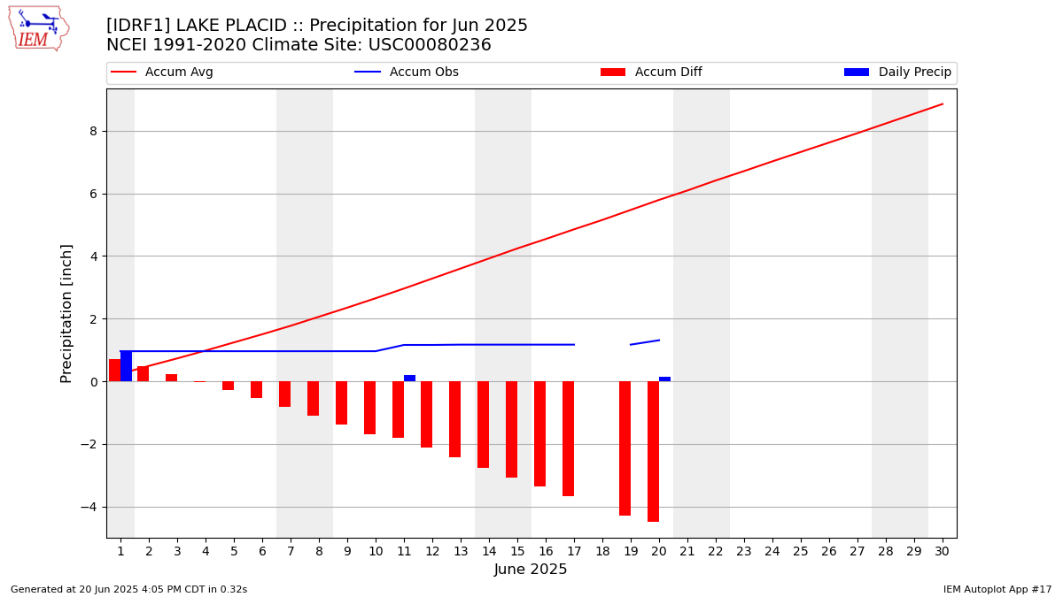 Monthly Plot