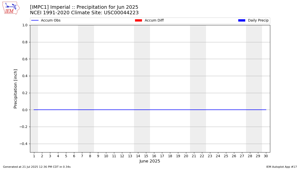 Monthly Plot