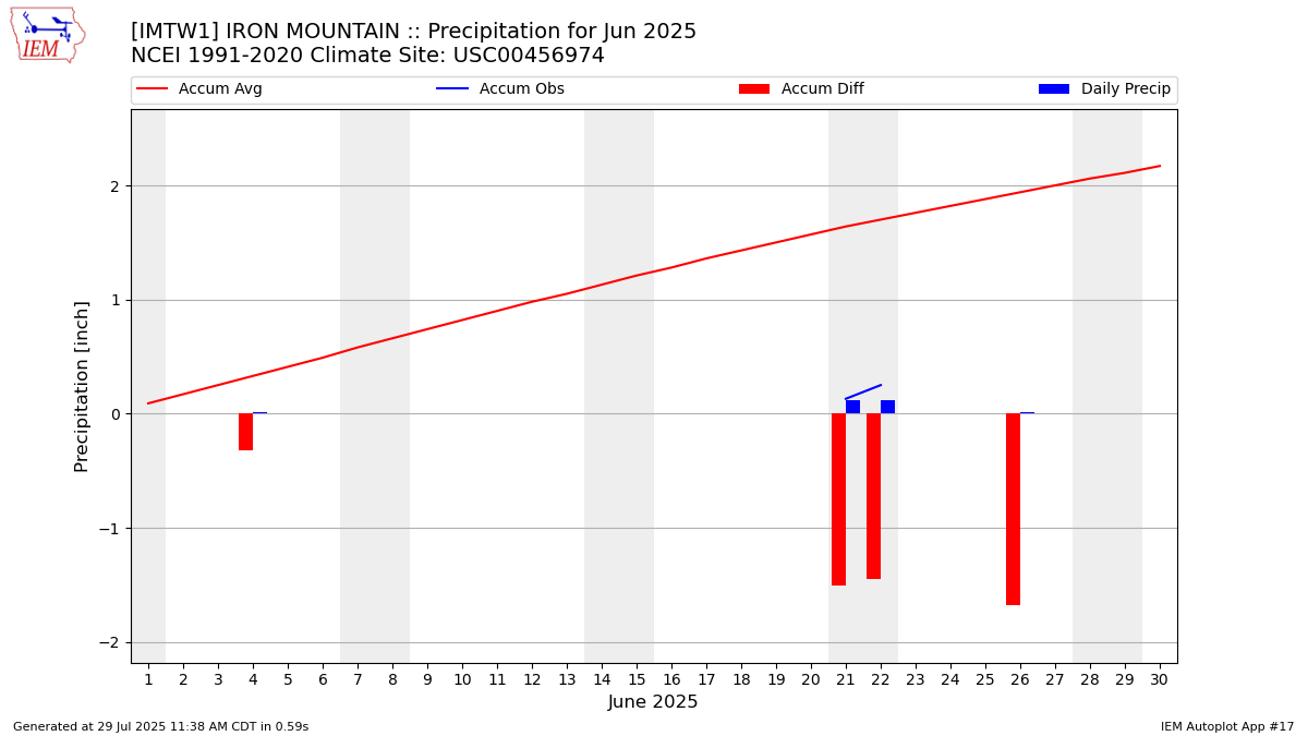 Monthly Plot