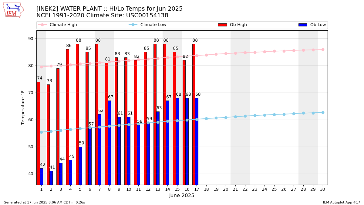 Monthly Plot