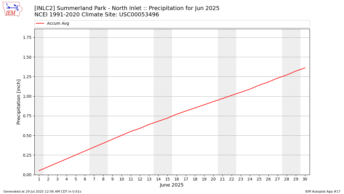 Monthly Plot