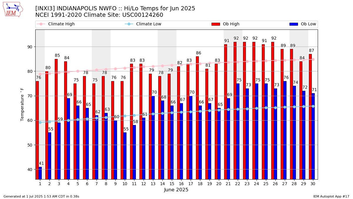 Monthly Plot