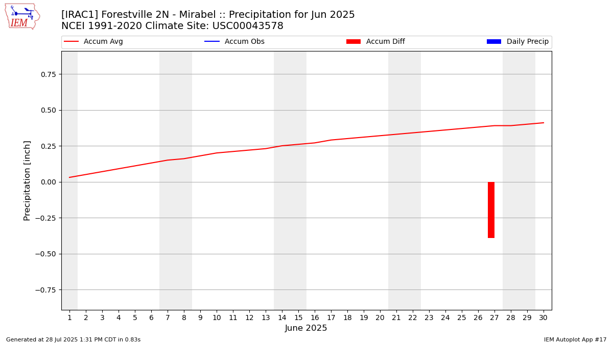 Monthly Plot