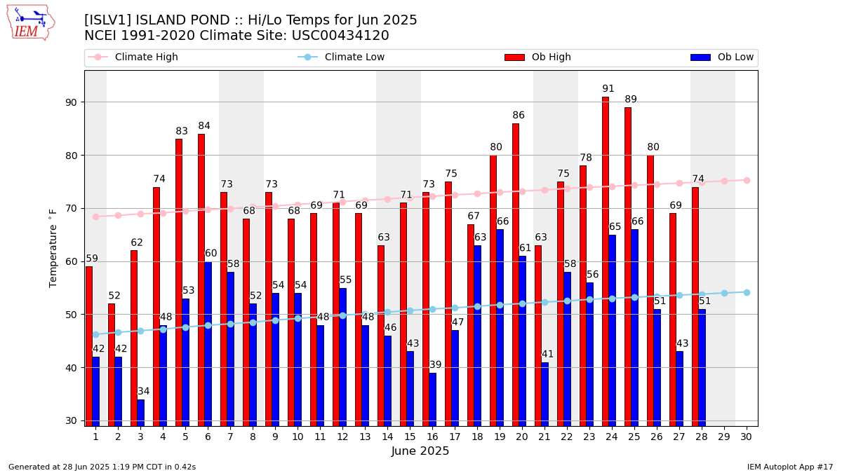 Monthly Plot