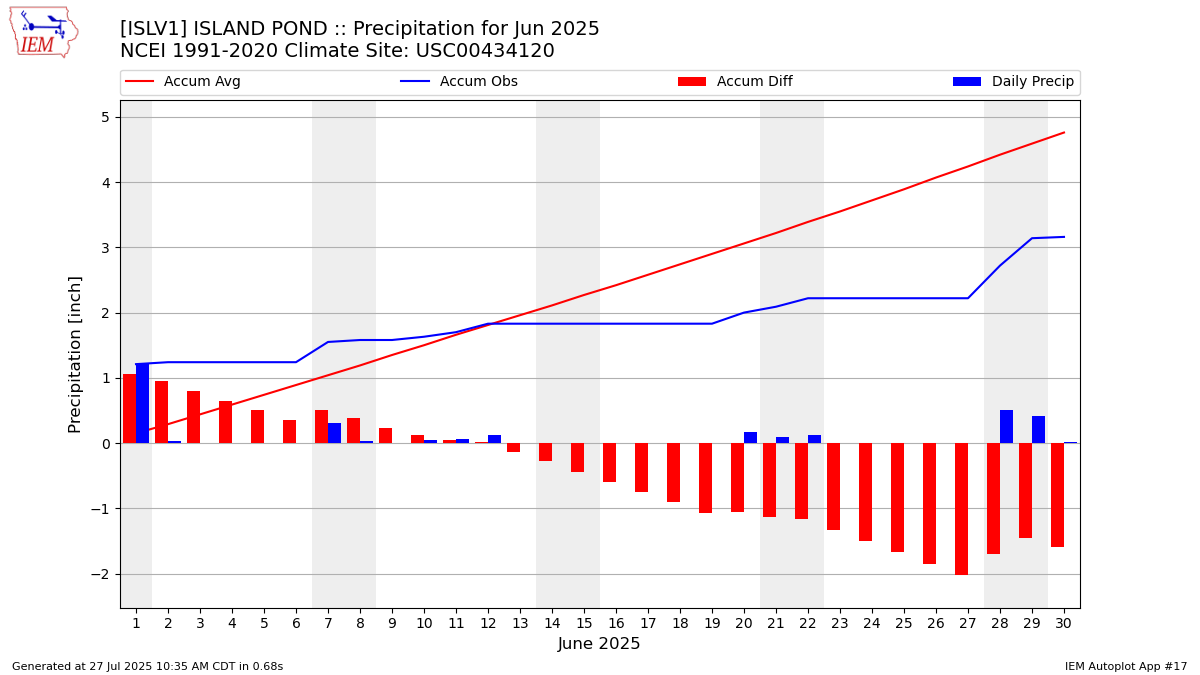 Monthly Plot
