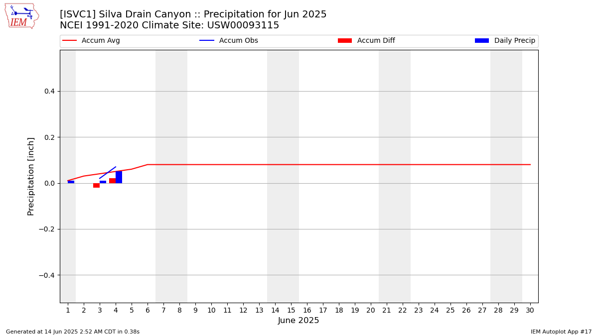 Monthly Plot