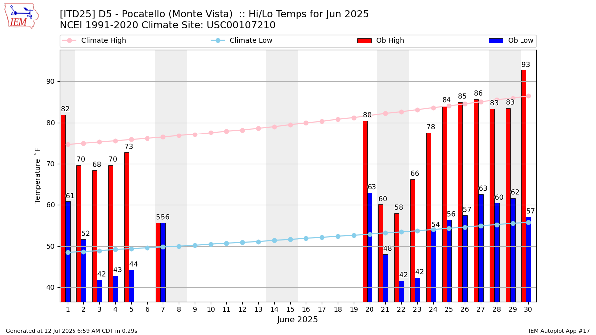 Monthly Plot