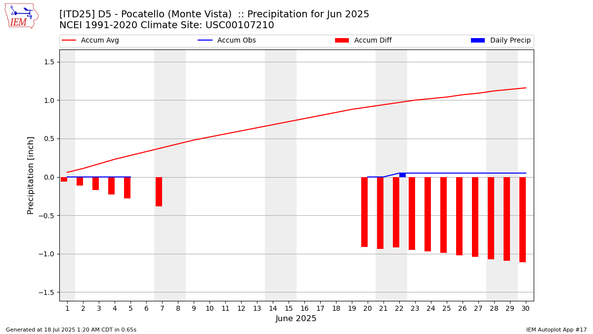 Monthly Plot