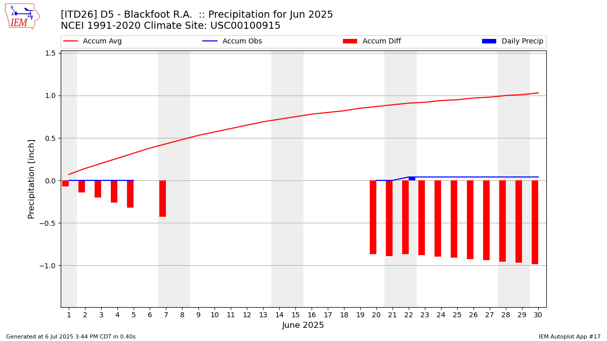 Monthly Plot