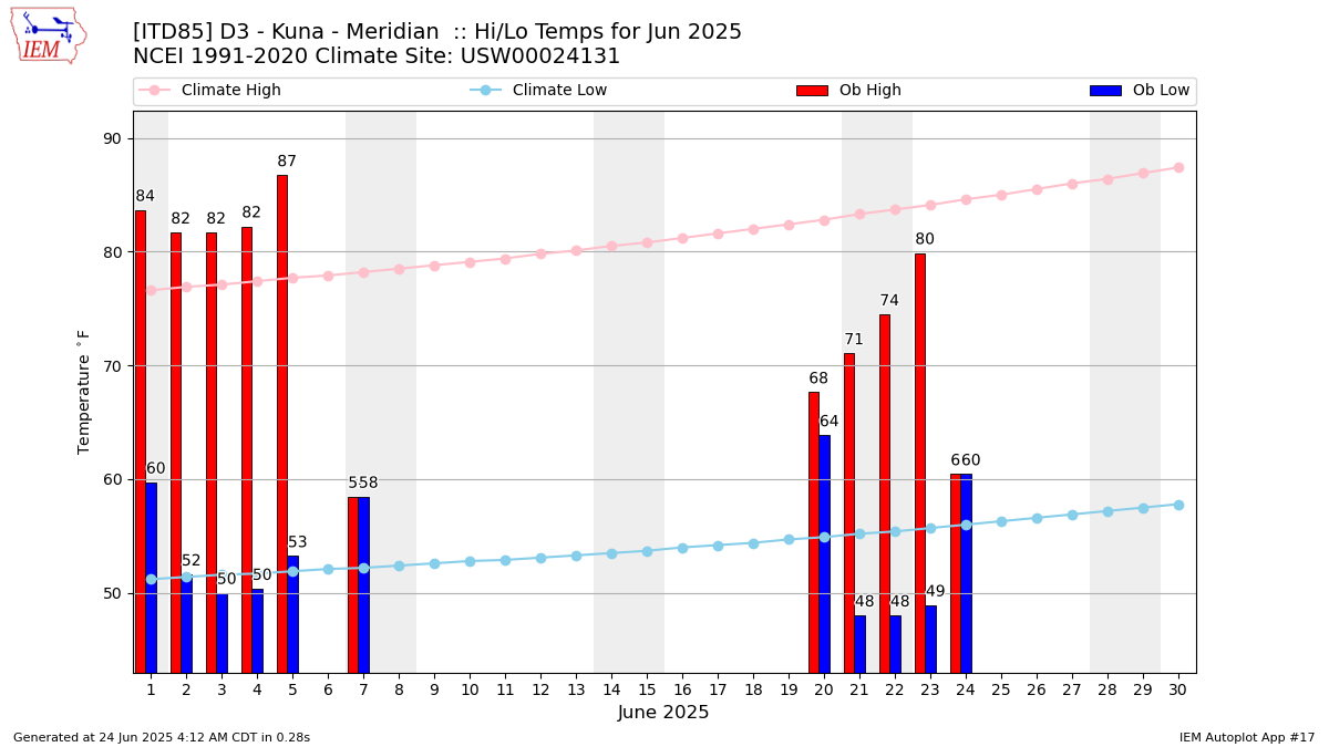 Monthly Plot