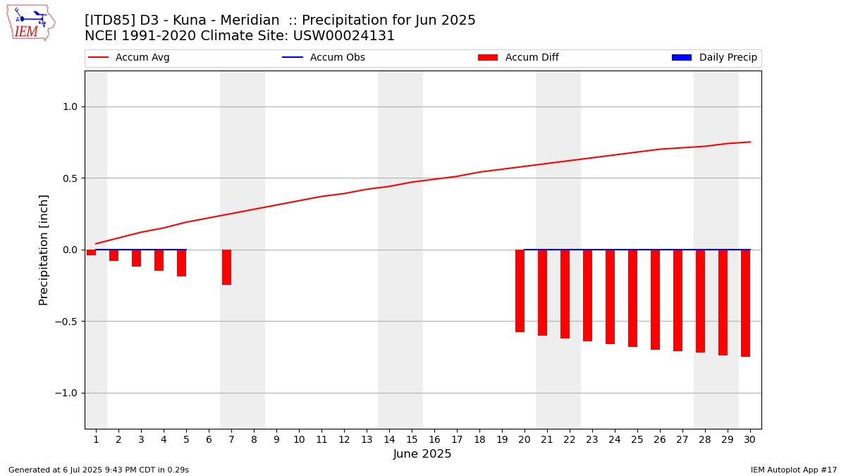 Monthly Plot