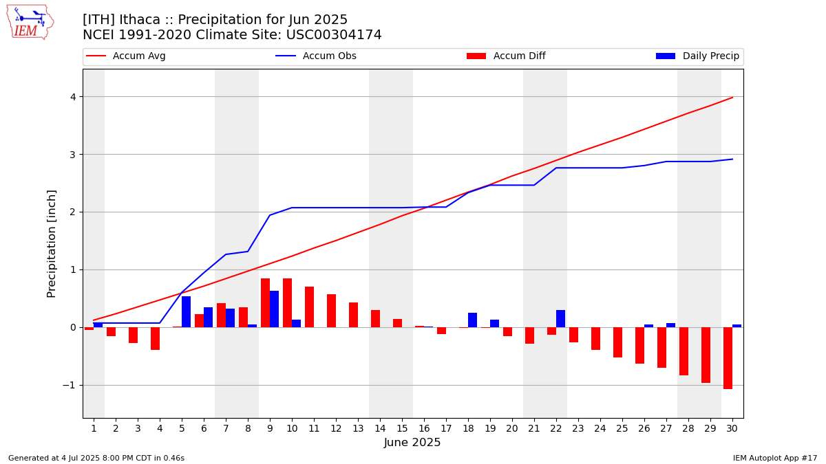 Monthly Plot