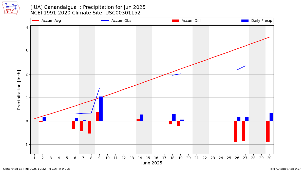 Monthly Plot