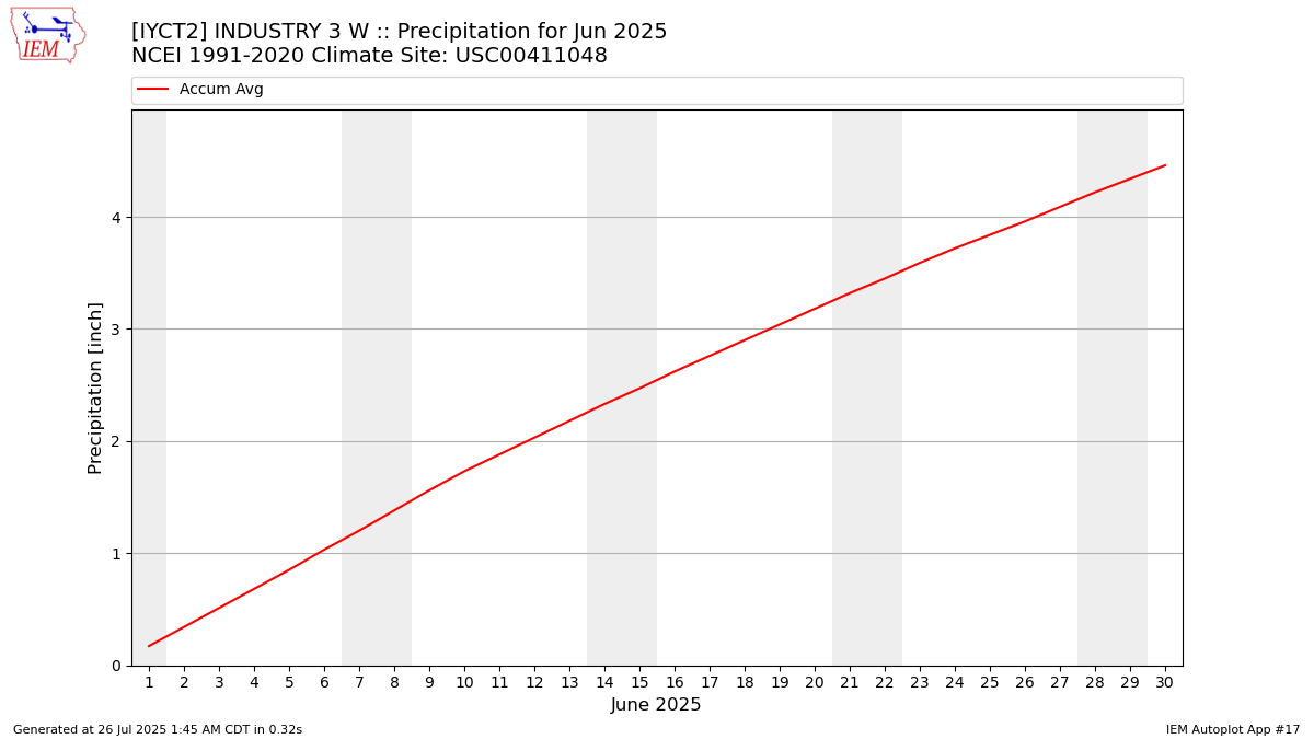 Monthly Plot
