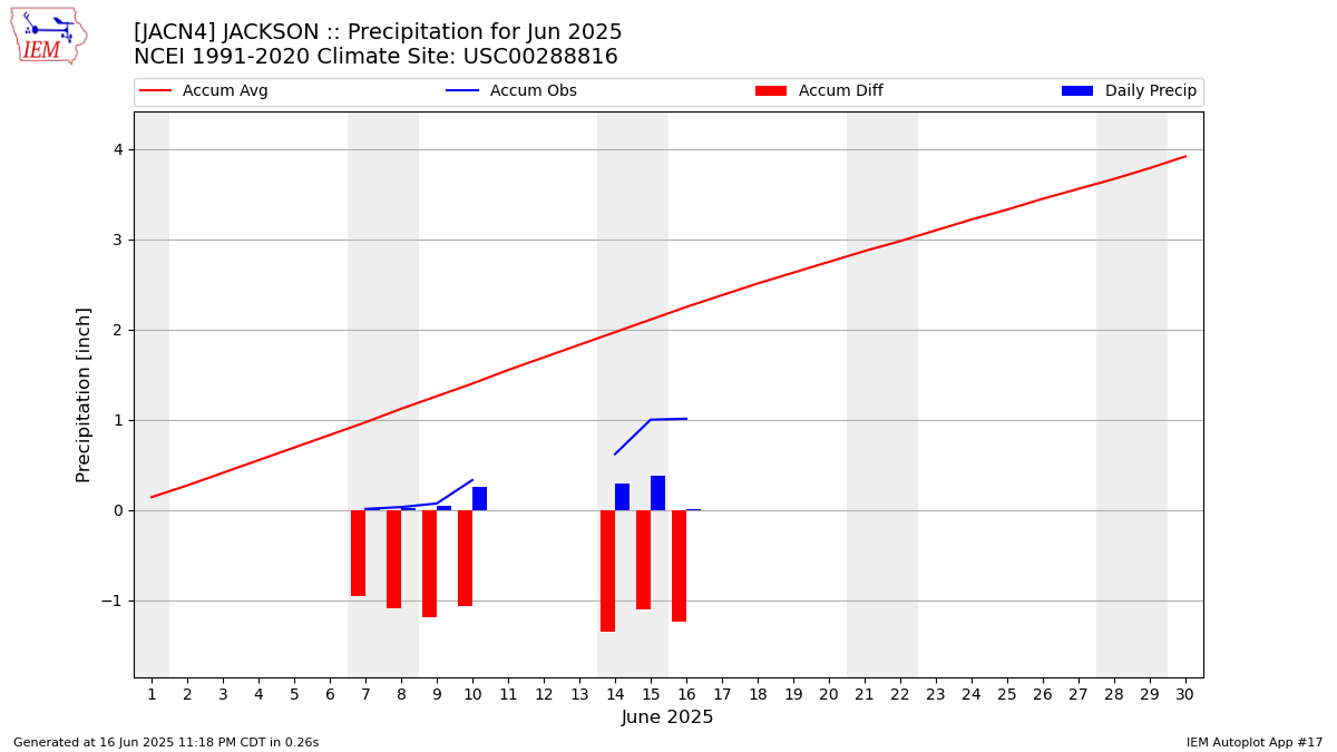 Monthly Plot
