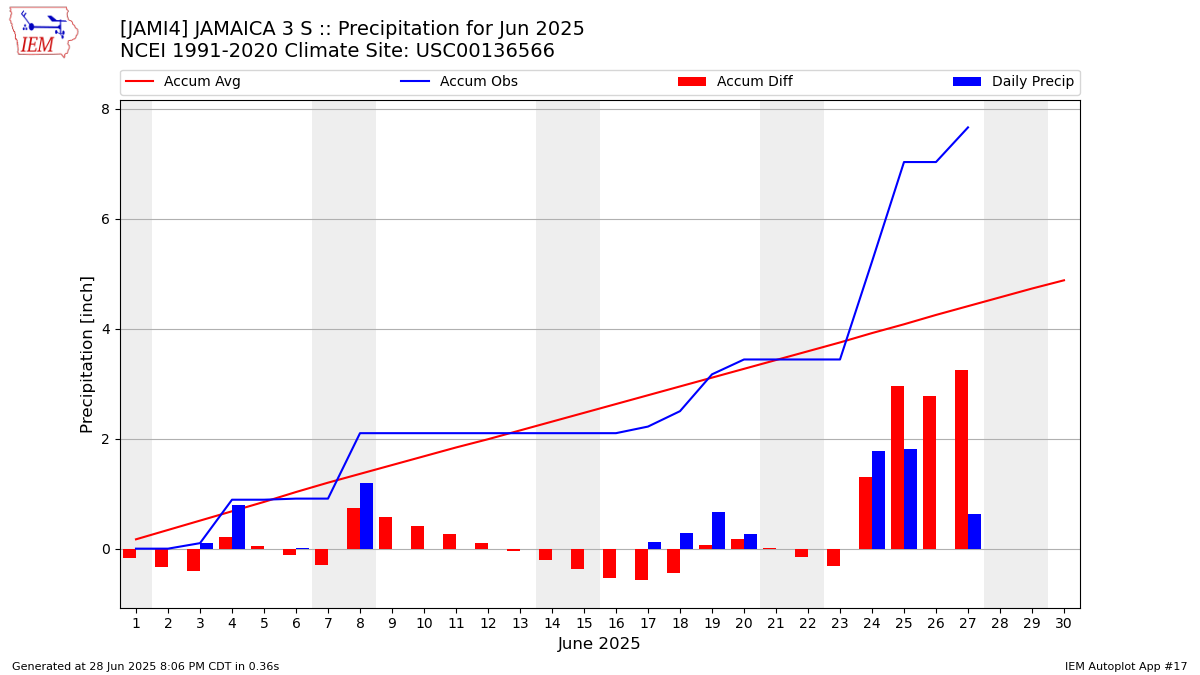 Monthly Plot