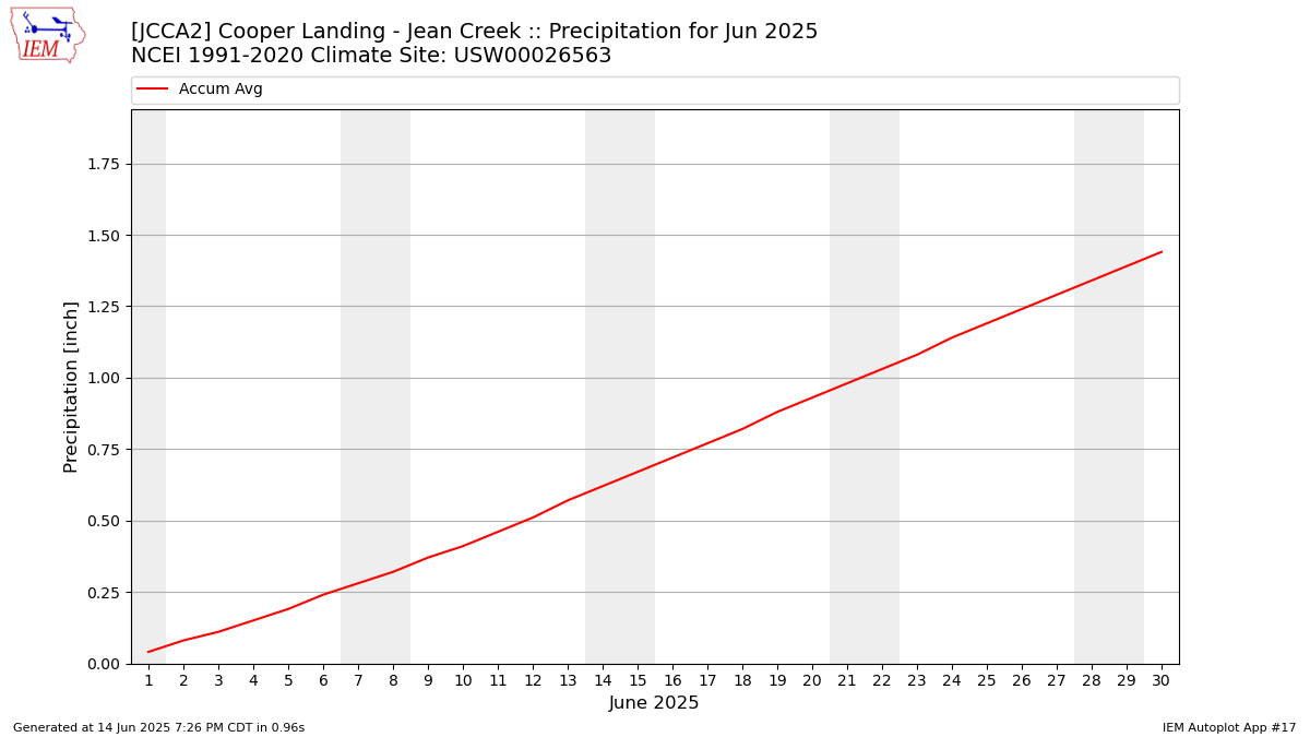 Monthly Plot