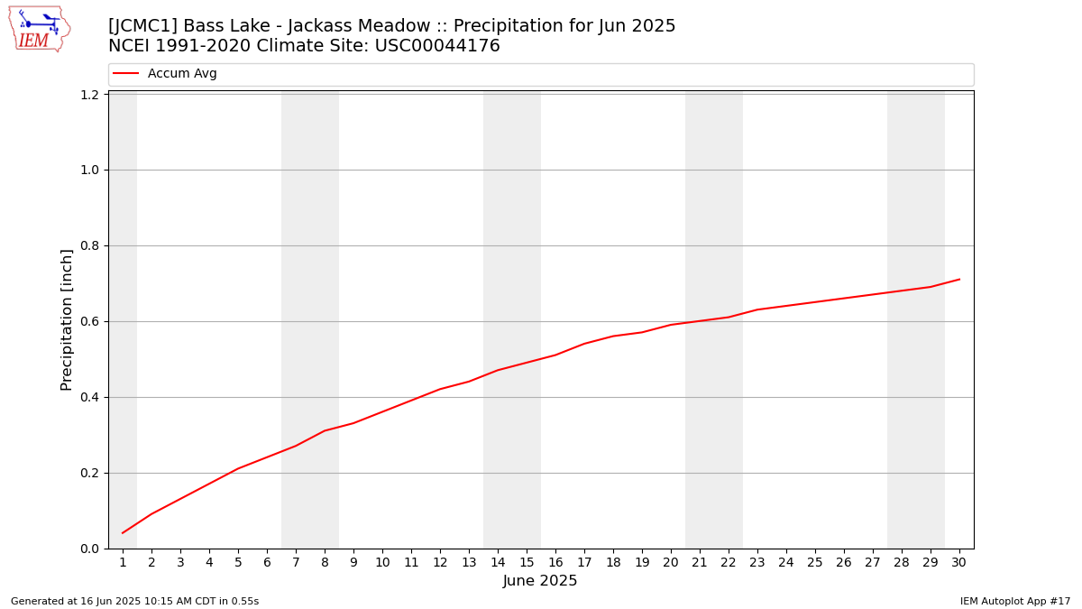 Monthly Plot