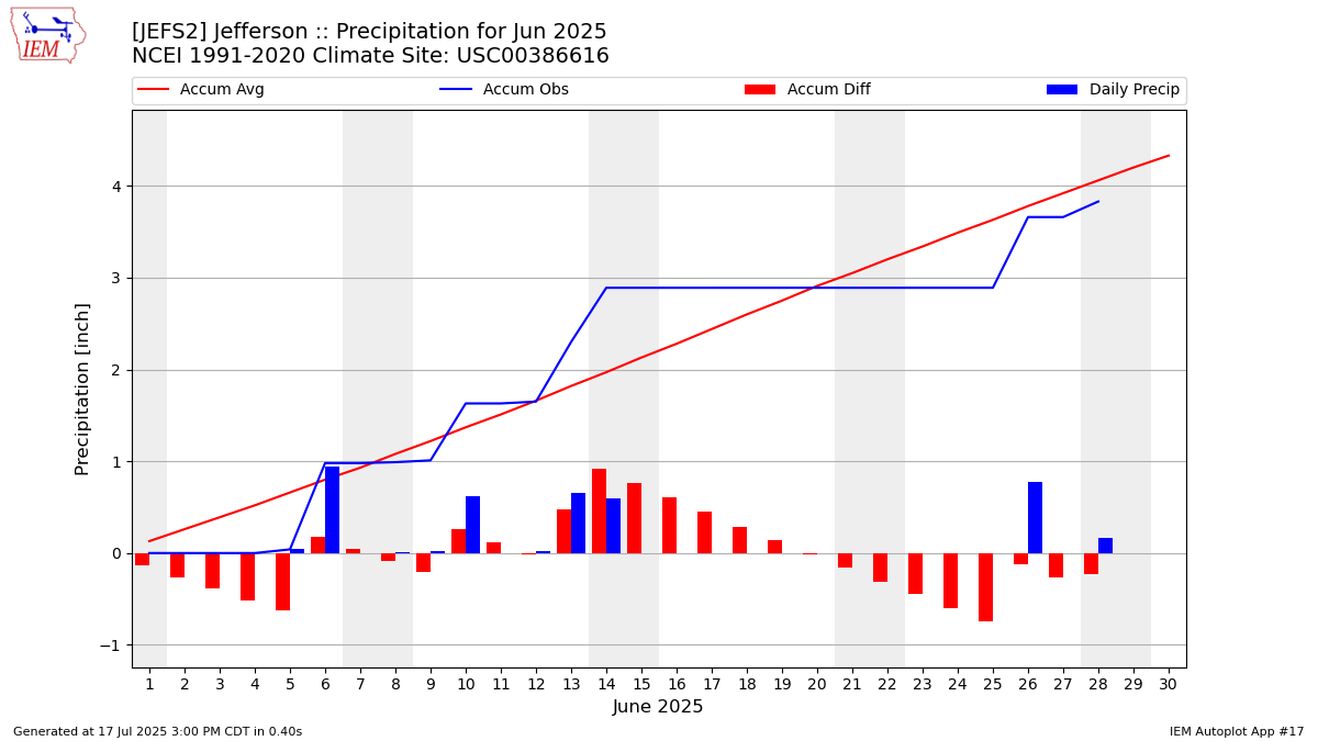 Monthly Plot