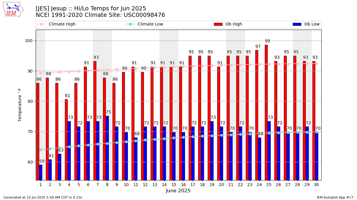 Monthly Plot