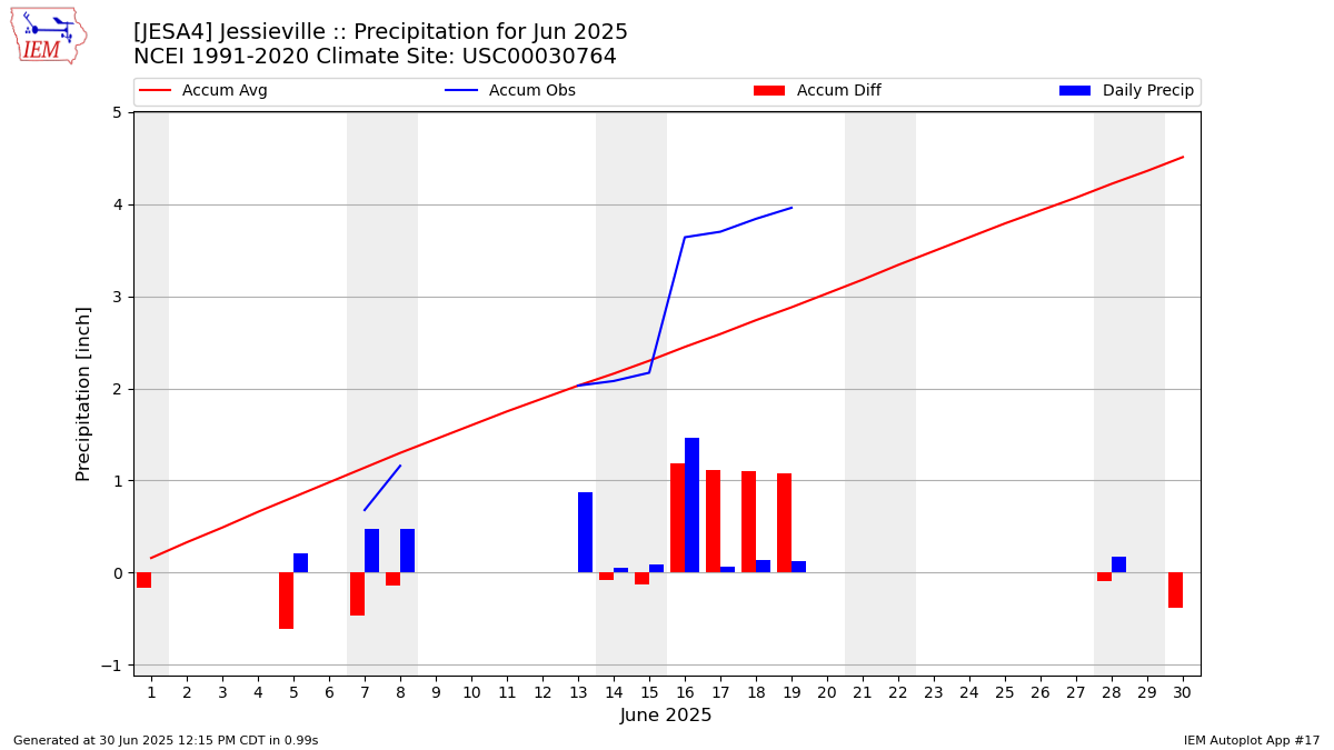 Monthly Plot