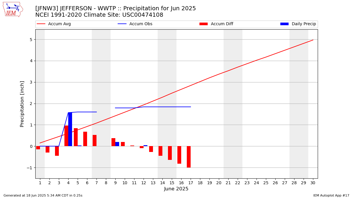 Monthly Plot