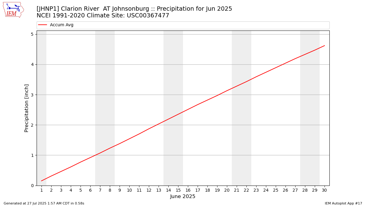 Monthly Plot