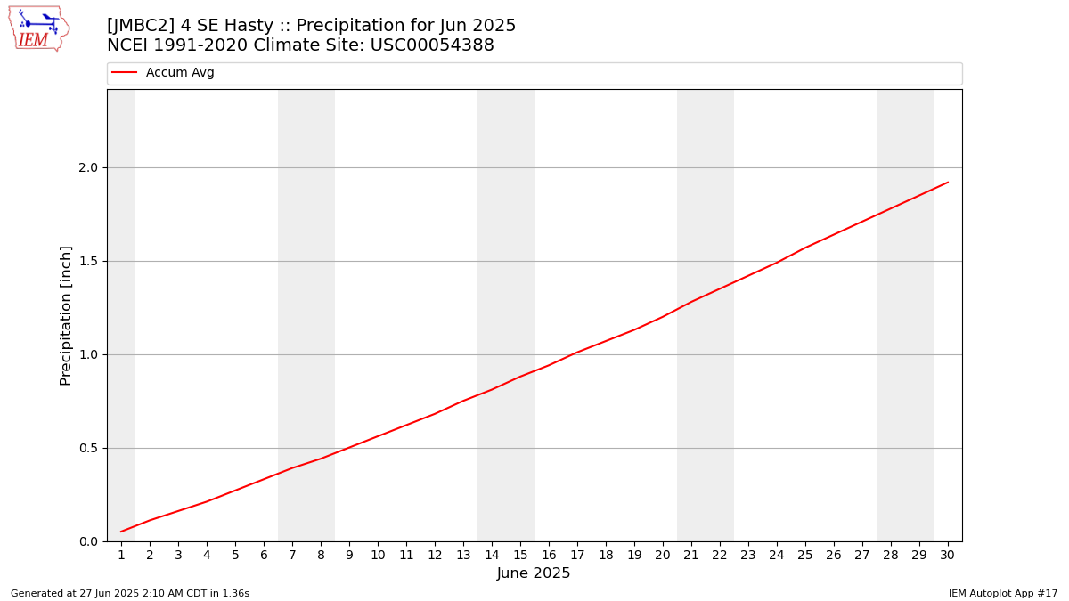 Monthly Plot