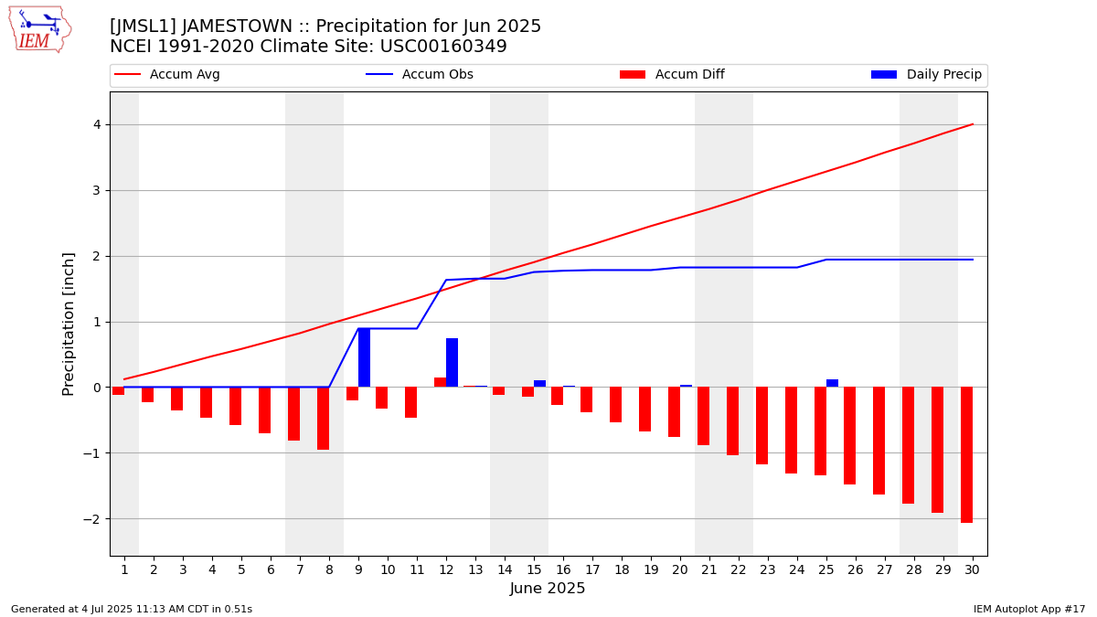 Monthly Plot