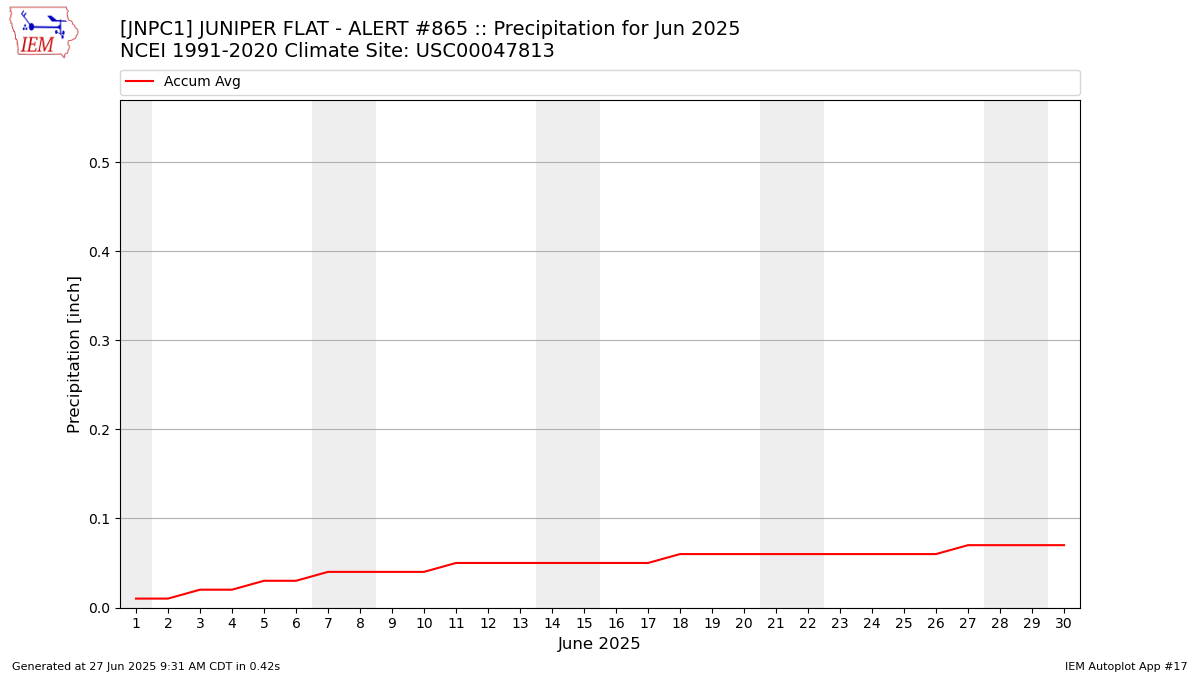 Monthly Plot