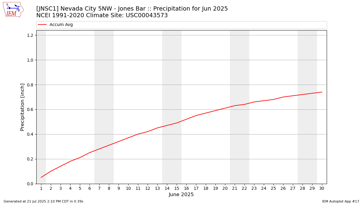 Monthly Plot