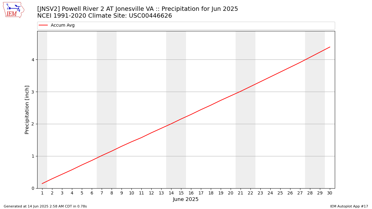Monthly Plot