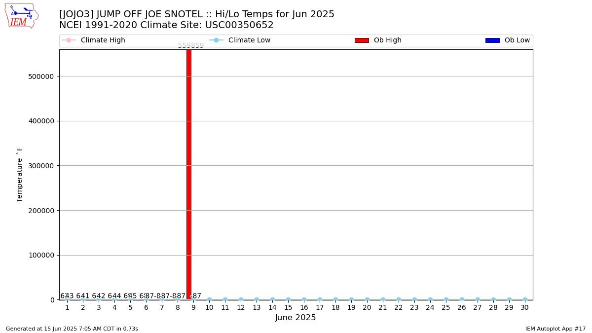 Monthly Plot