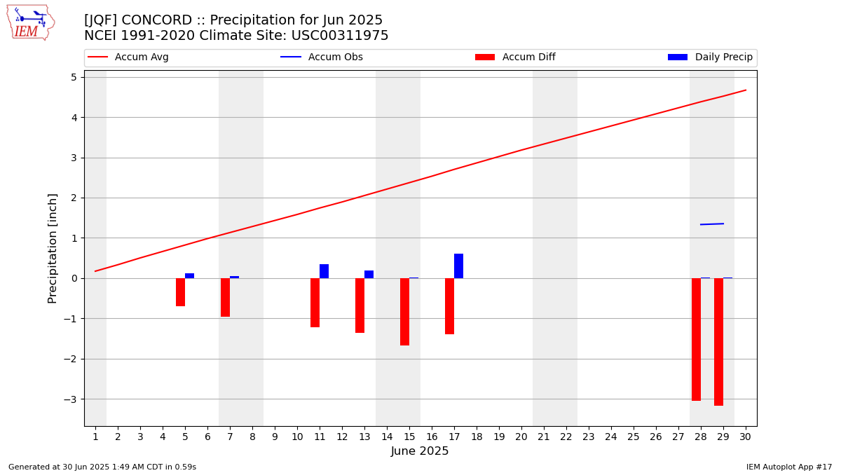 Monthly Plot