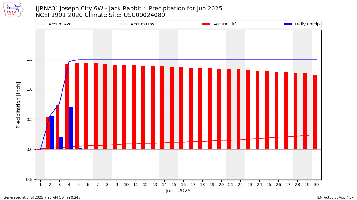 Monthly Plot