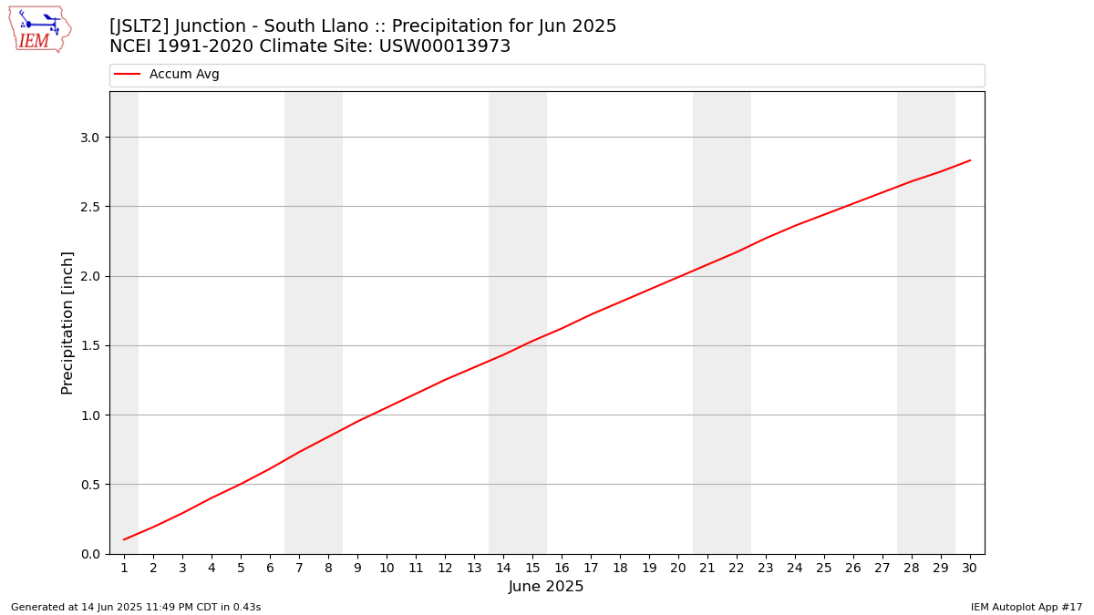 Monthly Plot