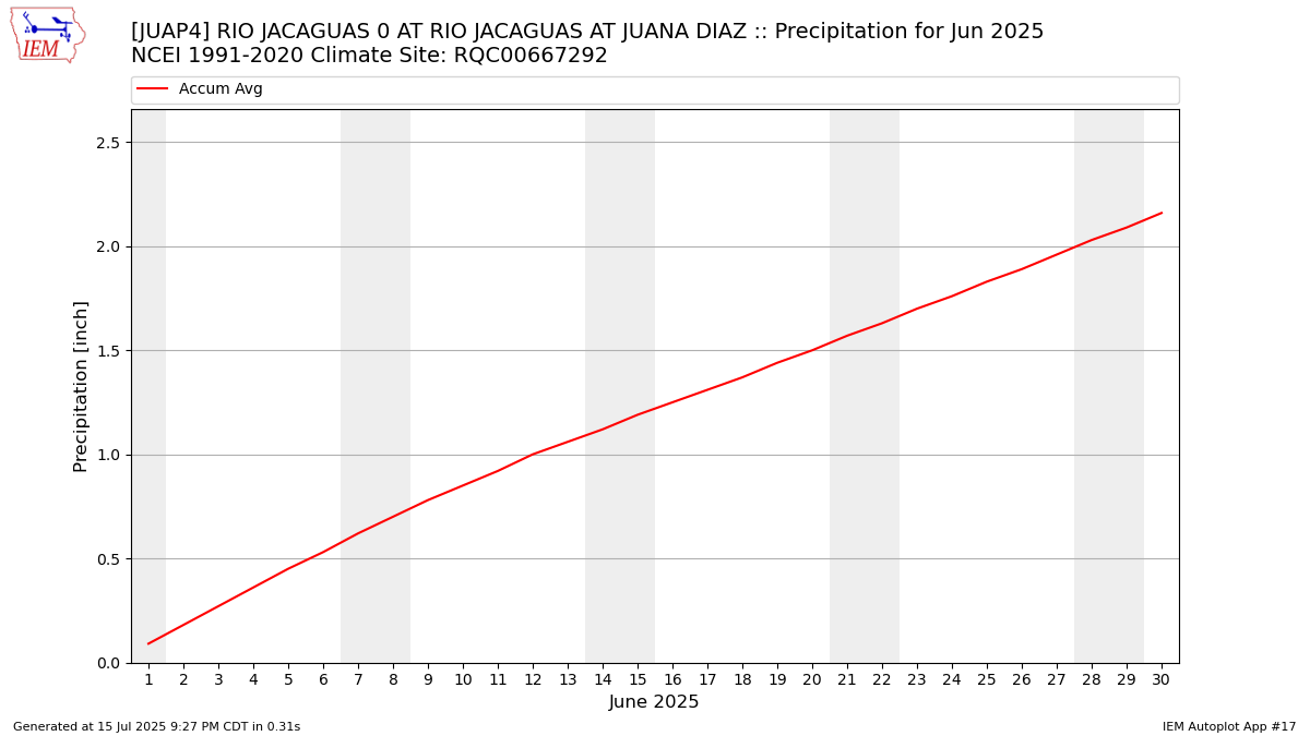 Monthly Plot