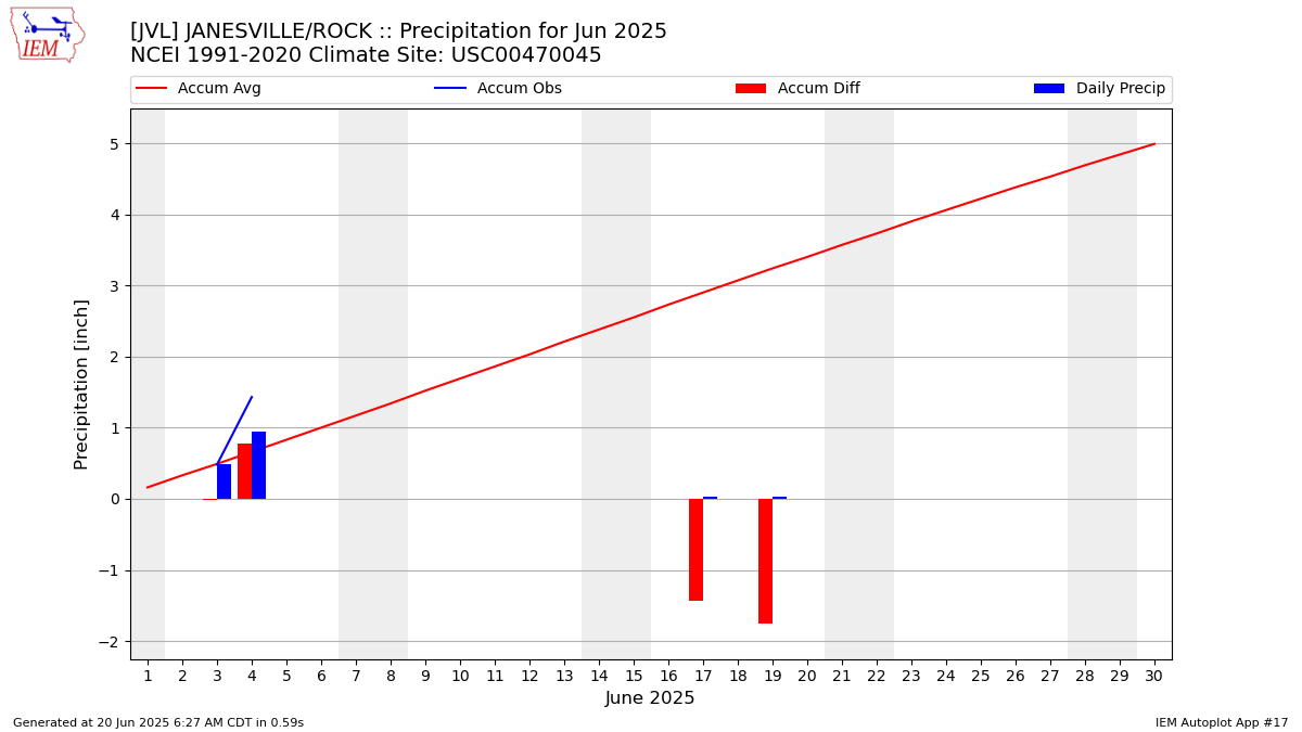 Monthly Plot