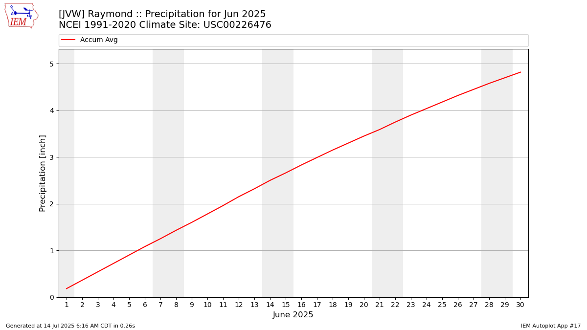 Monthly Plot