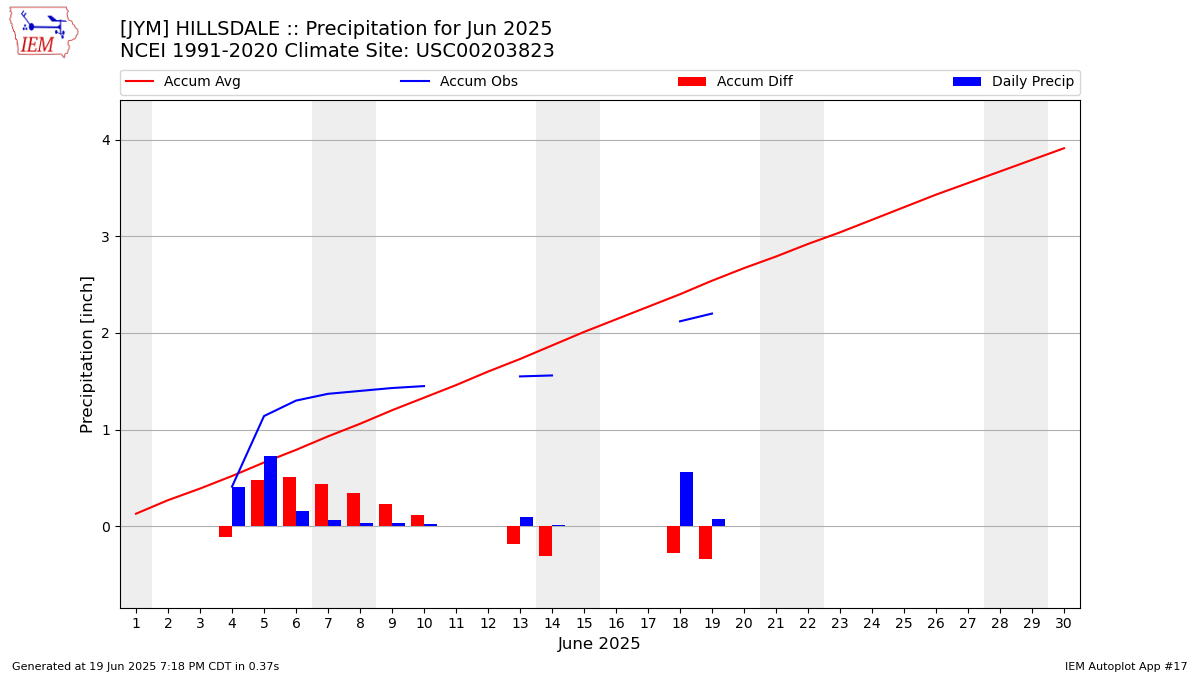 Monthly Plot