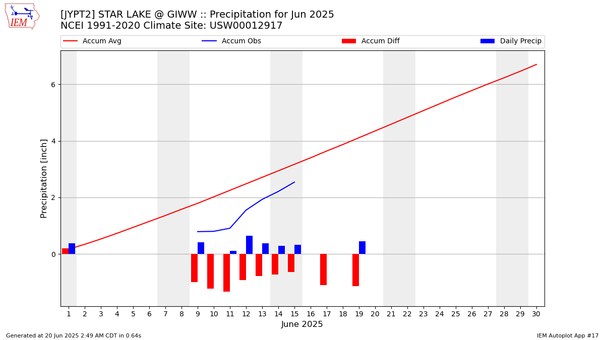 Monthly Plot