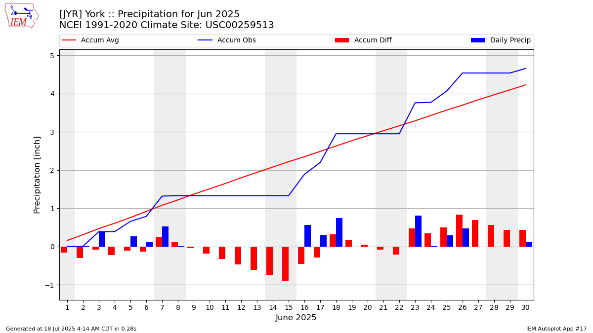 Monthly Plot