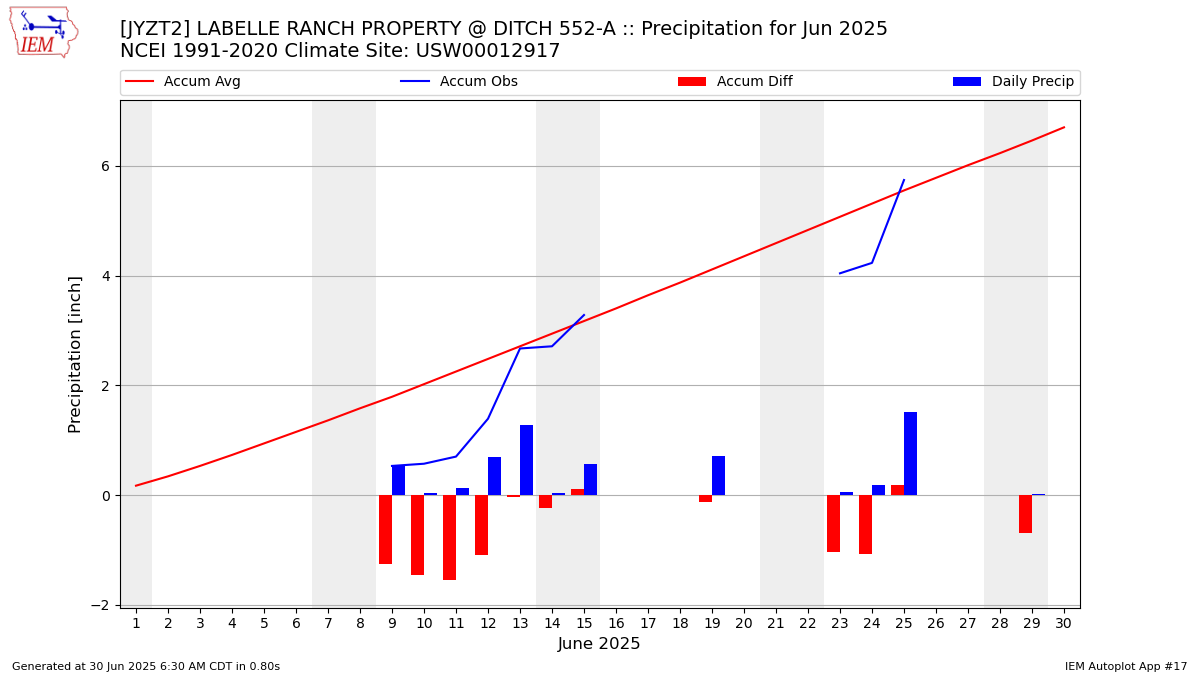 Monthly Plot