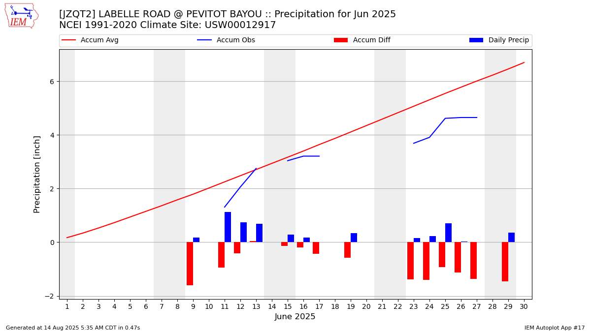 Monthly Plot