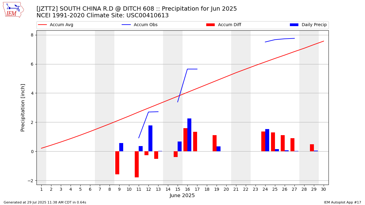 Monthly Plot