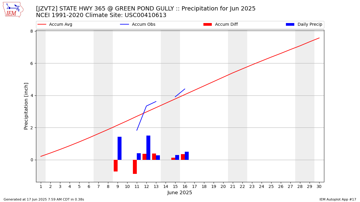 Monthly Plot