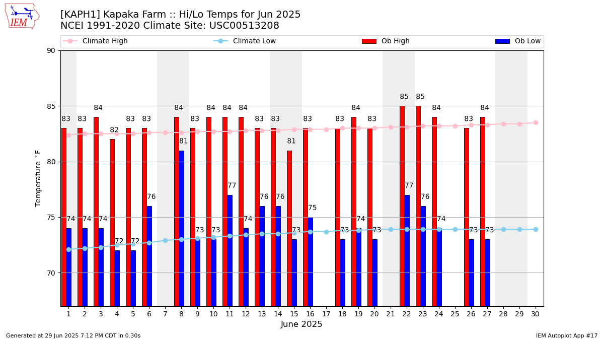 Monthly Plot