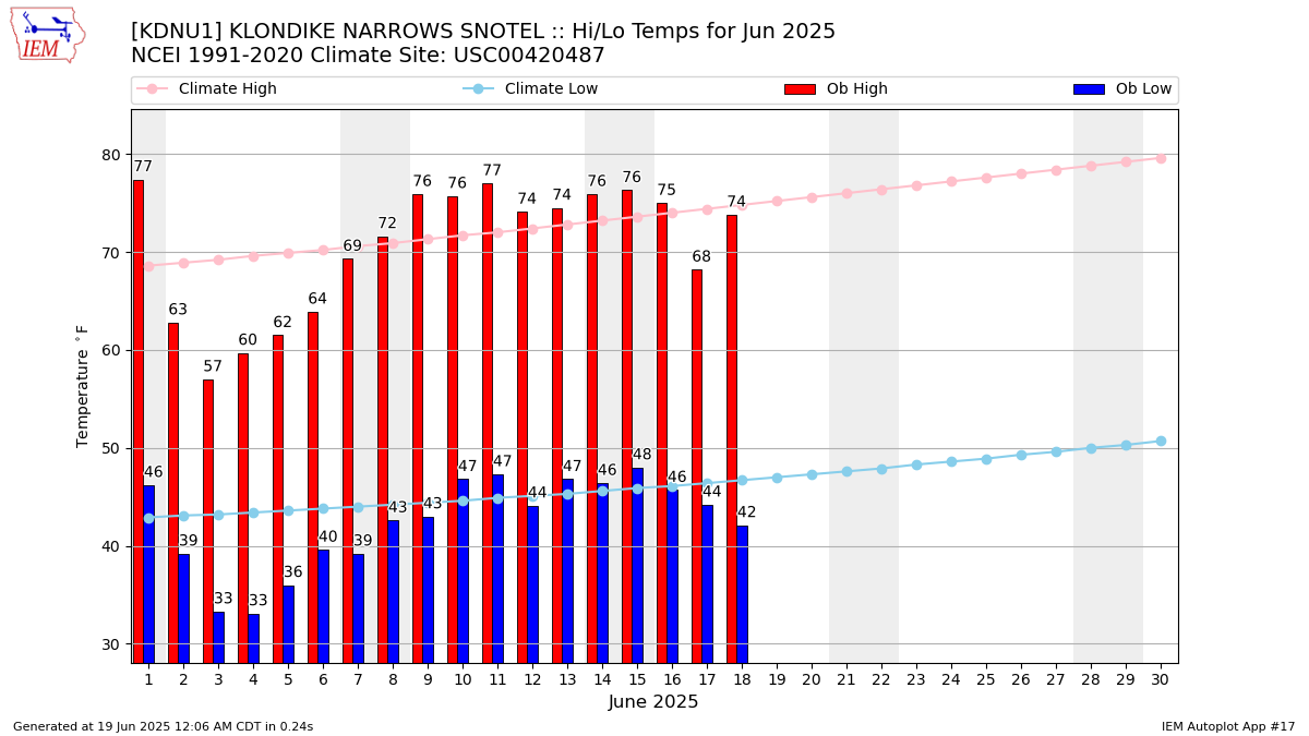 Monthly Plot
